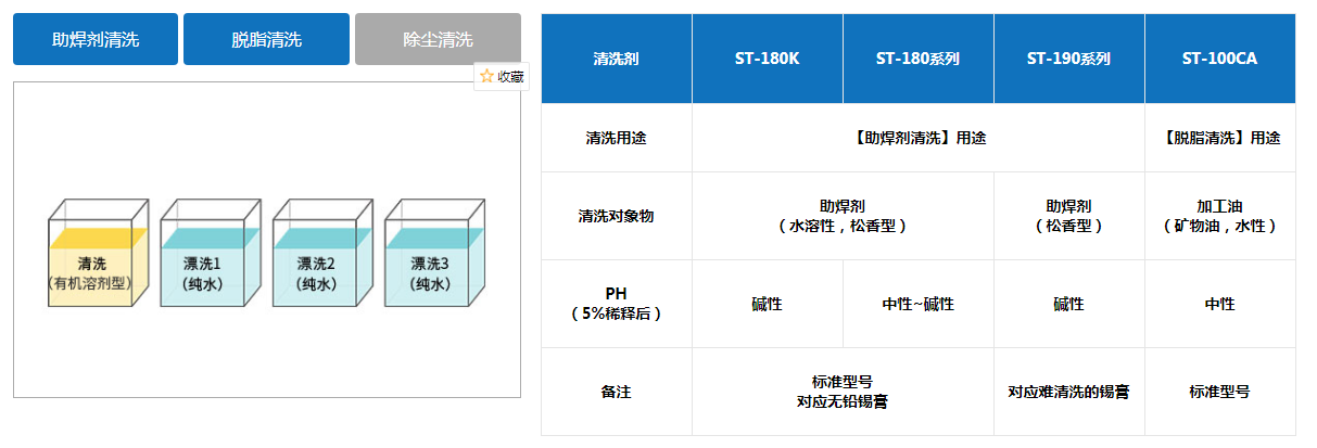 PCB清洗 PCB清洗