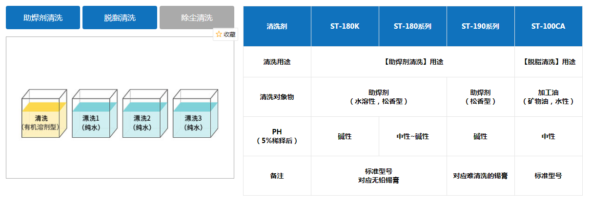 PCB清洗